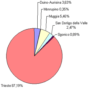 Fonte: Anagrafi Comunali GRAFICO 2.