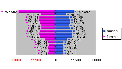 Fonte: Anagrafi Comunali 2004 Popolazione maschile e femminile residente nella Provincia di Trieste, per classe di