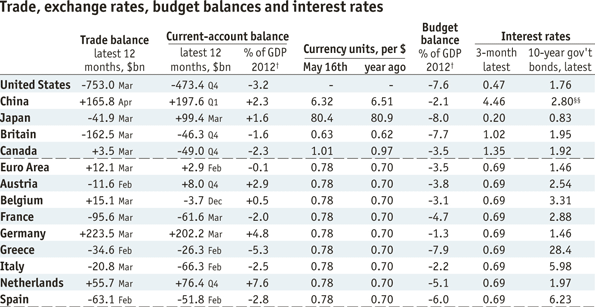 Economia Internazionale Progredito, 26 gennaio 2015 Sulla base della seguente tabella di The Economist, del 18 maggio 2012 The Economist, 18 May, 2012 indicare: a) il prezzo in euro di uno yuan il 16