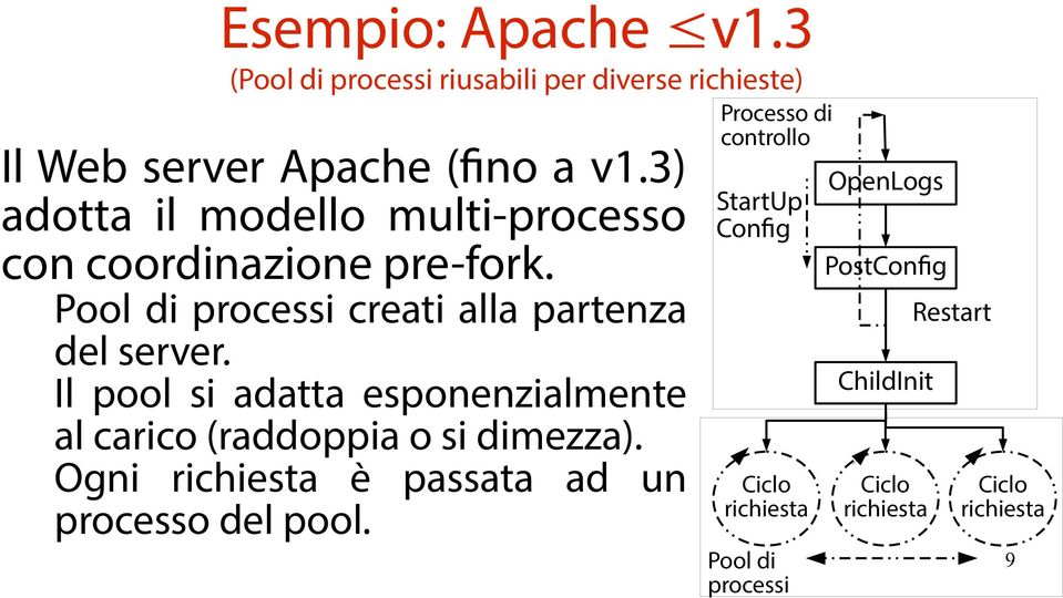 Il pool si adatta esponenzialmente al carico (raddoppia o si dimezza). Ogni richiesta è passata ad un processo del pool.