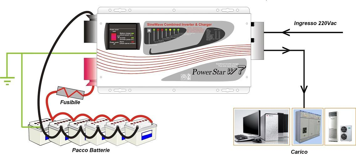 SCHEMA IMPIANTO L inverter PSW7 è una macchina complessa che oltre alla funzione inverter (funzione principale) ha delle funzioni secondarie molto utili come quella di essere dotato di un