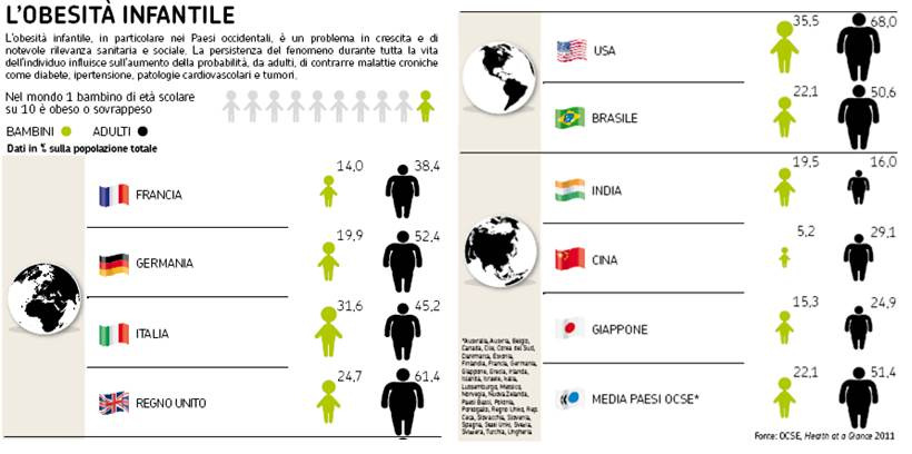 Il sovrappeso e l obesità nelle quattro rilevazioni di OKkio alla SALUTE sovrappeso obesità 25 20 23,2 23,0 22,2 20,9 15 % 10 12,0