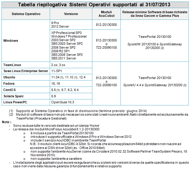 NOTE OPERATIVE DI RELEASE Il presente documento costituisce un integrazione al manuale utente