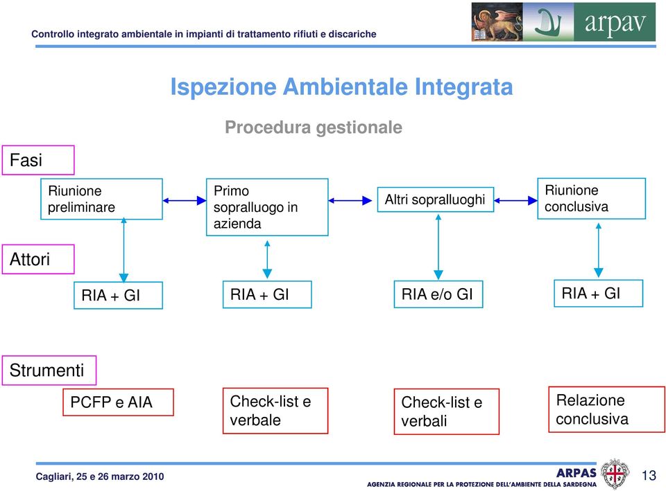 conclusiva Attori RIA + GI RIA + GI RIA e/o GI RIA + GI Strumenti PCFP e AIA