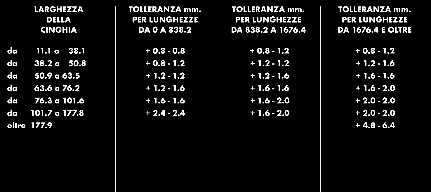 CINGHIE DENTATE POWERGRIP HTD Le cinghie dentate HTD vengono costruite nei seguenti passi 3mm., 5mm., 8mm., 14mm. e 20mm. I passi 3mm., 5mm., 8mm. e 14mm. vengono commercializzati CHIARAVALLI S.p.A. in una vasta gamma di lunghezze e larghezze.