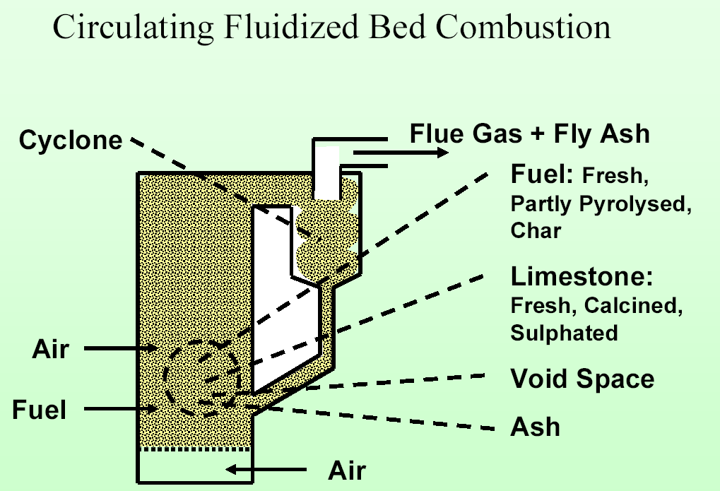 I letti fluidi Dal punto di vista delle modalità di fluidizzazione ed in particolare della velocità di fluidizzazione i letti fluidi possono