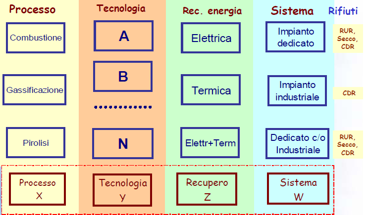 La termovalorizzazione Sono quindi necessari dispositivi e/o processi di conversione dell'energia sviluppati ad hoc per i RSU o le frazioni da loro ricavate, che da un punto di vista concettuale