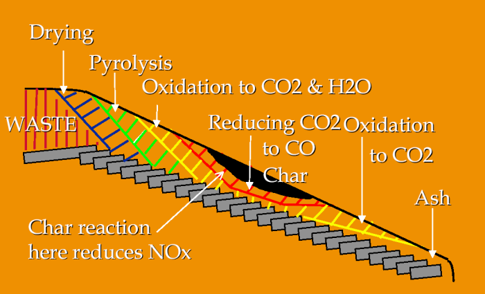 La combustione La combustione del rifiuto viene effettuata all interno di appositi forni costituiti da un supporto di base (per esempio, il piano della griglia) e da una camera di combustione