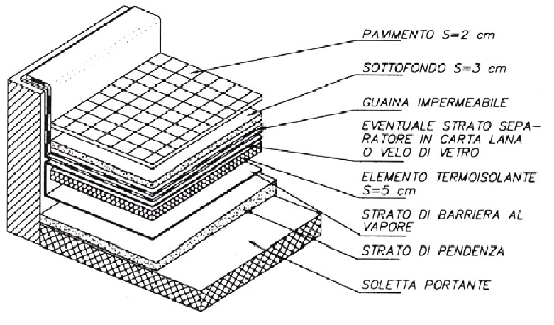 PROTEZIONE DEL MANTO IMPERMEABILE Copertura