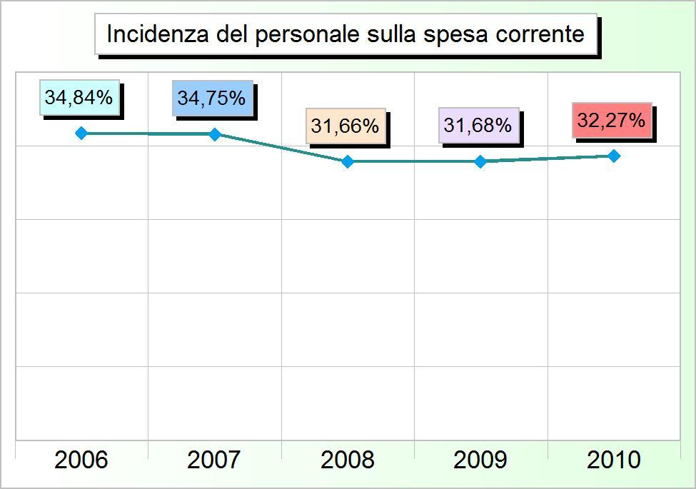 Tit.1 - SPESE CORRENTI (2006/2008: Impegni - 2009/2010: Stanziamenti) 2006 2007 2008 2009 2010 1 Amministrazione, gestione e controllo 9.961.201,31 9.985.237,36 9.405.743,55 10.826.497,73 10.461.