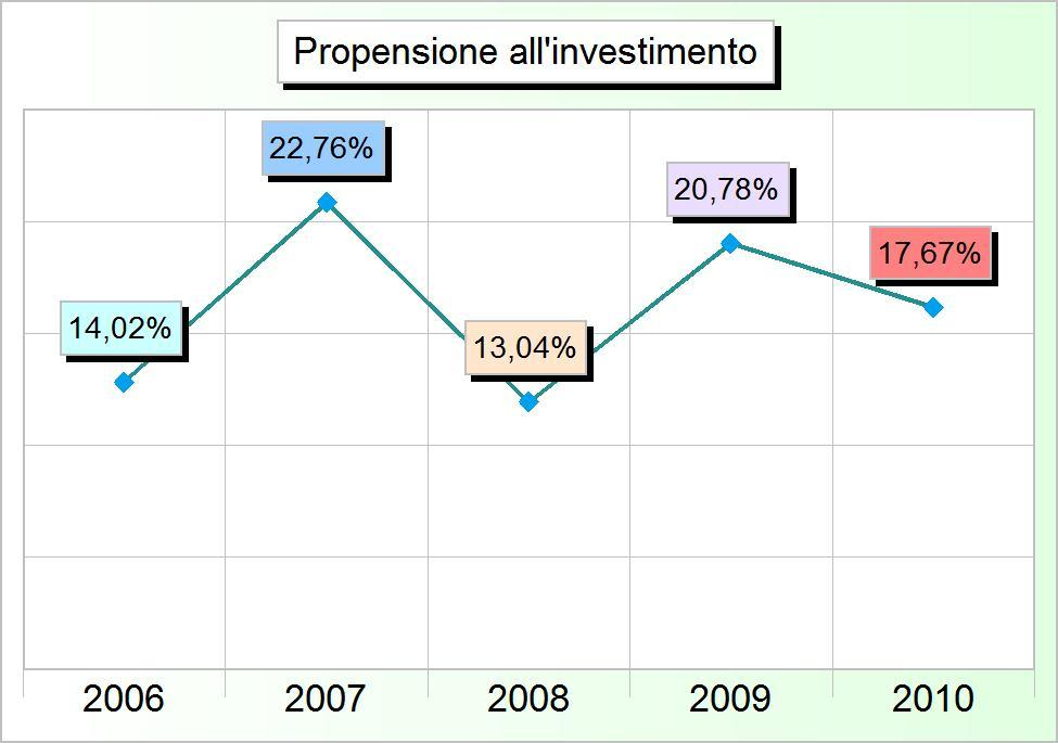 Tit.2 - SPESE IN CONTO CAPITALE (2006/2008: Impegni - 2009/2010: Stanziamenti) 2006 2007 2008 2009 2010 1 Amministrazione, gestione e controllo 2.372.122,31 6.957.306,68 1.187.470,06 2.047.358,55 1.