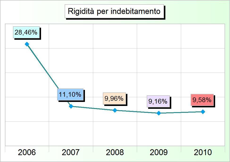 Tit.3 - RIMBORSO DI PRESTITI (2006/2008: Impegni - 2009/2010: Stanziamenti) 2006 2007 2008 2009 2010 1 Rimborso di anticipazioni di cassa (+) 0,00 0,00 0,00 10.000.