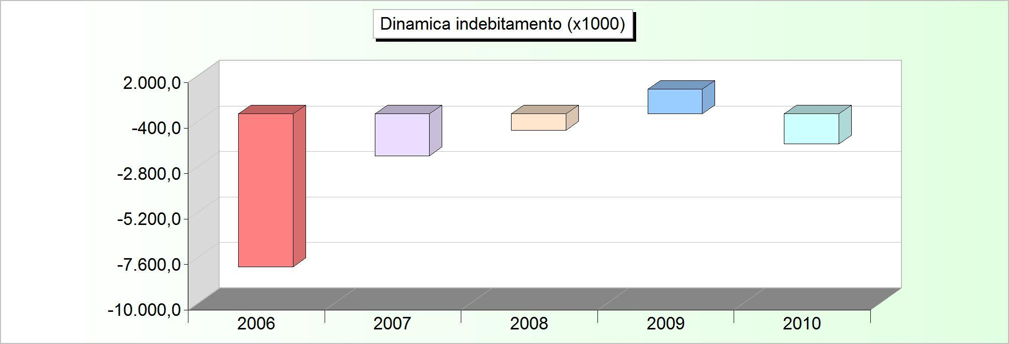 DINAMICA DELL'INDEBITAMENTO (Accensione - Rimborso + Altre variazioni) 2006 2007 2008 2009 2010 Cassa DD.PP. 1.019.503,55-381.537,99 497.893,20 2.503.739,69-295.