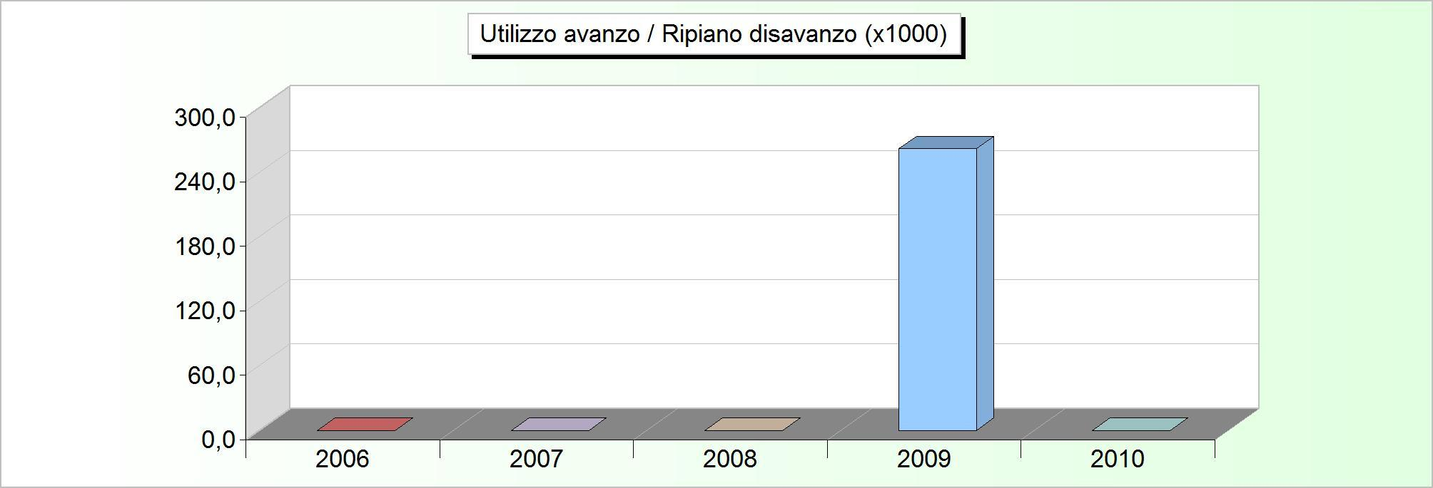 AVANZO APPLICATO 2006 2007 2008 2009 2010 Avanzo applicato a fin. bilancio corrente 0,00 0,00 0,00 50.000,00 0,00 Avanzo applicato a fin. bilancio investimenti 0,00 0,00 0,00 211.