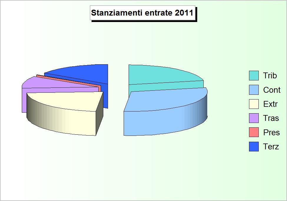 RIEPILOGO ENTRATE (2007/2009: Accertamenti - 2010/2011: Stanziamenti) 2007 2008 2009 2010 2011 1 Tributarie 10.658.030,54 7.955.788,18 7.577.244,76 7.987.942,95 8.441.