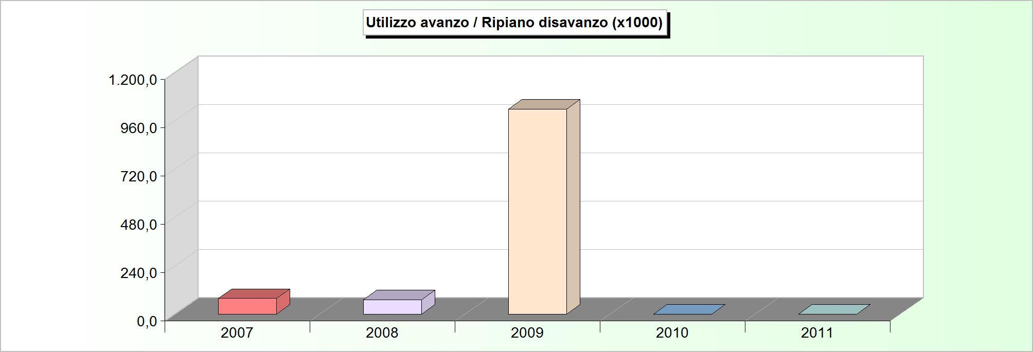 AVANZO APPLICATO 2007 2008 2009 2010 2011 Avanzo applicato a fin. bilancio corrente 0,00 38.375,27 0,00 0,00 0,00 Avanzo applicato a fin. bilancio investimenti 77.723,52 33.629,00 1.018.