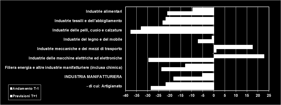 Tra i settori di attività, gli scenari a breve termine vedono una possibile crescita per le metalmeccaniche e mezzi di trasporto (+1 punto percentuale è il saldo tra ottimisti e pessimisti per