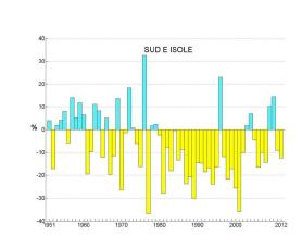 Italia: le anomalie delle piogge Anomalie medie, espresse in %, della