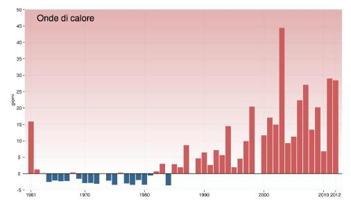 Italia: le anomalie termiche Qualche