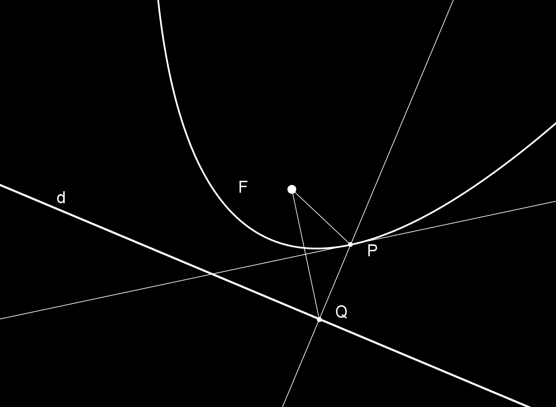 Ad esempio, per la parabola proprietà focale della parabola Cristina Turrini