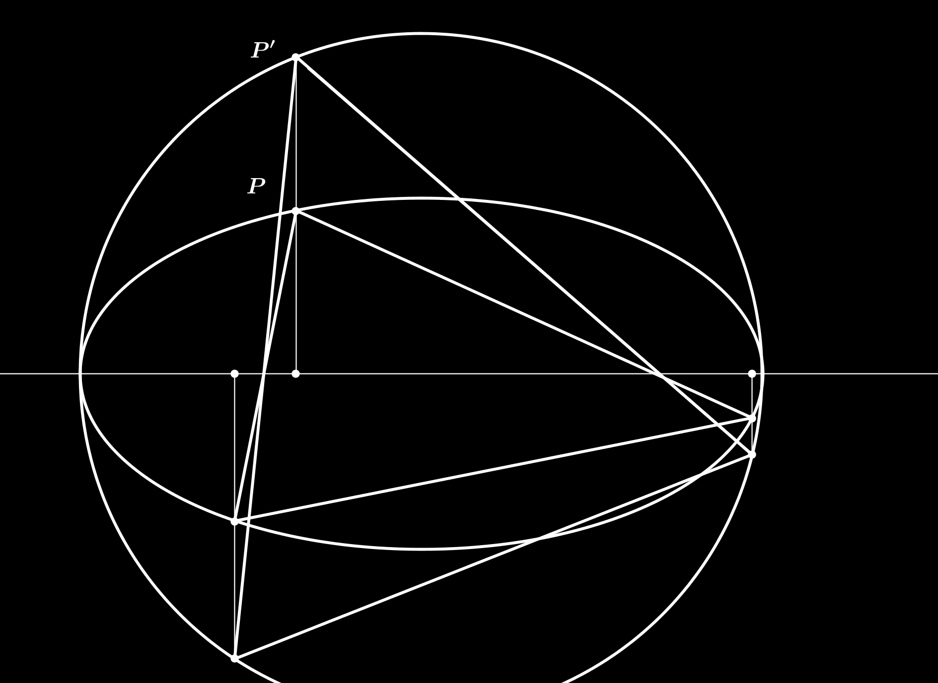 Si trasforma l ellisse con una affinità in una circonferenza. Nel caso della circonferenza la soluzione si trova in modo molto più semplice: è il triangolo equilatero.
