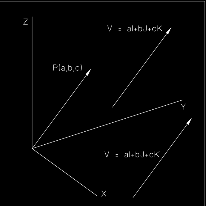 Un vettore V può essere ridotto alle sue componenti: V = ai + bj + ck dove I, J e K sono i tre versori lungo gli assi X, Y e Z, mentre a, b, c rappresentano