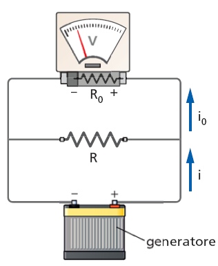 Il voltmetro In un circuito il voltmetro deve essere inserito in parallelo, affinché ai suoi estremi vi sia la stessa differenza di potenziale che si vuole misurare: i suoi morsetti