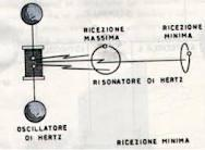 1886 Heinrich Hertz scopre le onde elettromagnetiche, utilizzando un dipolo oscillante come sorgente del campo e un'antenna come