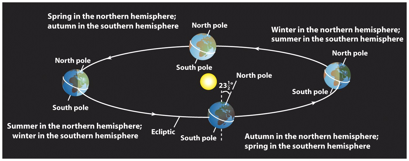 Le Stagioni Come sarebbero le stagioni se l asse terrestre fosse inclinato di 0 o 90 rispetto al piano dell Eclittica?