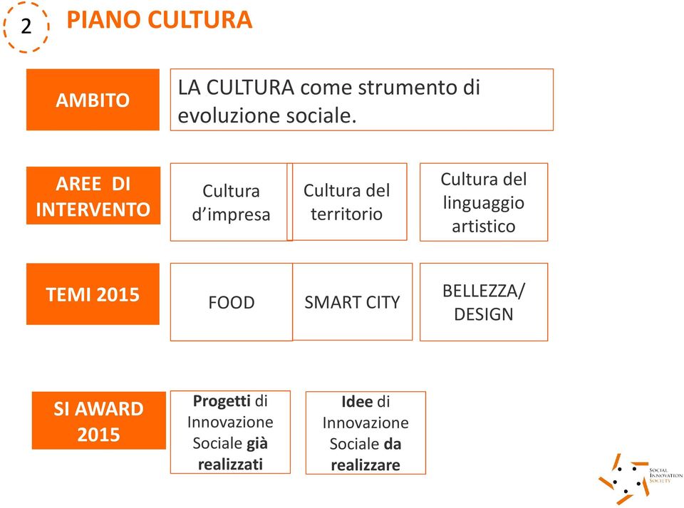 linguaggio artistico TEMI 2015 FOOD SMART CITY BELLEZZA/ DESIGN SI AWARD 2015