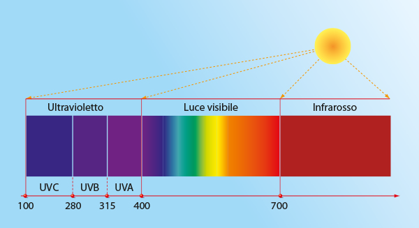 Radiazione UV La radiazione solare ultravioletta (UV), compresa nella regione di lunghezze d onda tra 100 e 400 nm (290-400 nm al suolo, in seguito all'assorbimento da parte dell'atmosfera),