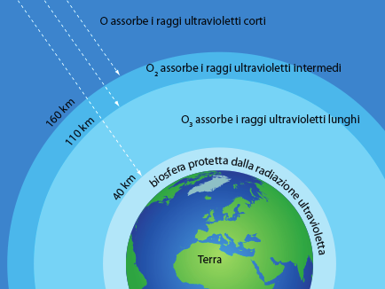 in entrambi gli emisferi, e al Polo Nord. Studi teorici ed osservazioni indicano che una diminuzione dell 1% del contenuto colonnare di Ozono può causare al livello del suolo un aumento intorno all 1.