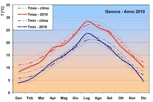 TEMPERATURE Genova: Temperature massime e minime 2010 e confronto con serie