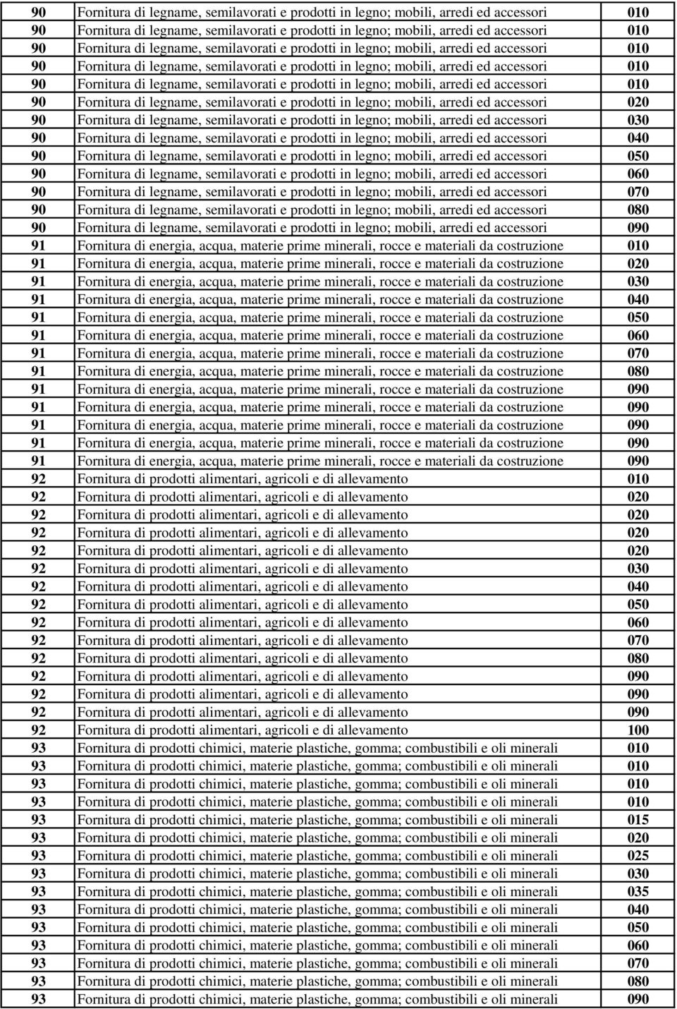 Fornitura di legname, semilavorati e prodotti in legno; mobili, arredi ed accessori 060 90 Fornitura di legname, semilavorati e prodotti in legno; mobili, arredi ed accessori 070 90 Fornitura di