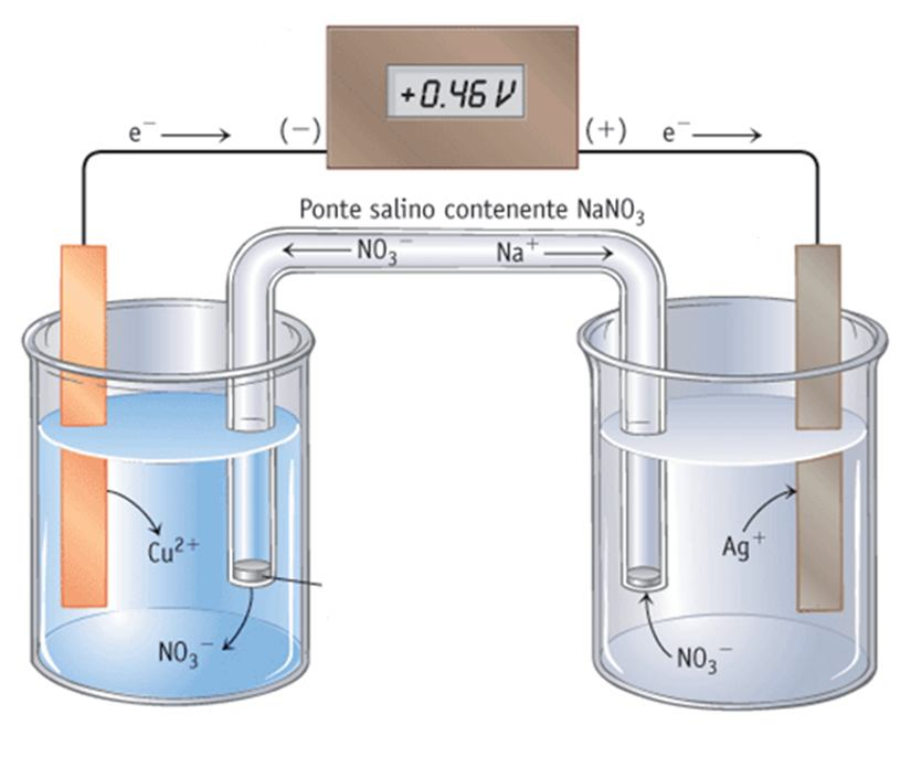 Si definisce: anodo l elettrodo al quale ha luogo l ossidazione e catodo l elettrodo al quale si ha la riduzione.
