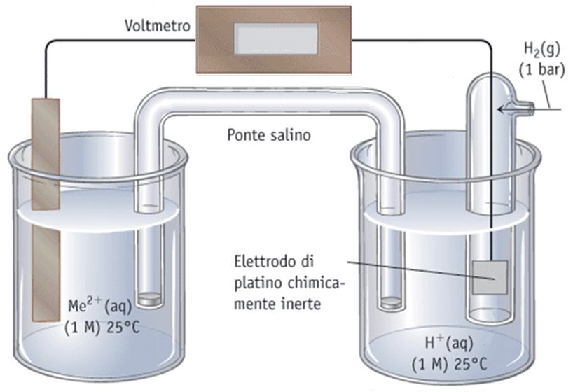 Costruiamo una serie di pile costituite da un elettrodo ad idrogeno e un altro elettrodo costituito da un metallo (Me) entrambi in condizioni standard?