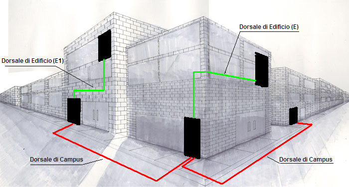 La distribuzione orizzontale identifica quella parte di cablaggio realizzata con cavo in rame a 4 coppie che collega i pannelli di permutazione di piano alle postazioni di lavoro utente mediante