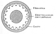 Realizzazione della fibra TRASMISSIONE IN FIBRA OTTICA 45 A strati concentrici Tipi