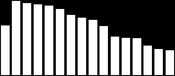 Grafico 5: Tasso di disoccupazione per Cantone, luglio 2012 Grafico 6: Tasso di disoccupazione per Cantone, luglio 2012 5.0 % 4.