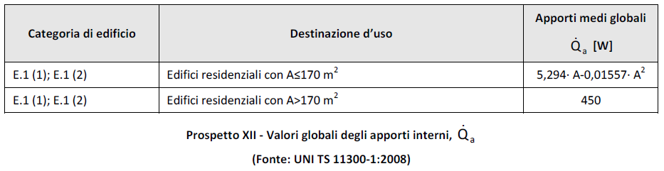Apporti di calore dovuti ad apparecchiature elettriche e persone In edifici a destinazione d uso residenziale, gli apporti di calore dovuti alla presenza di queste sorgenti sono ricavati, in maniera