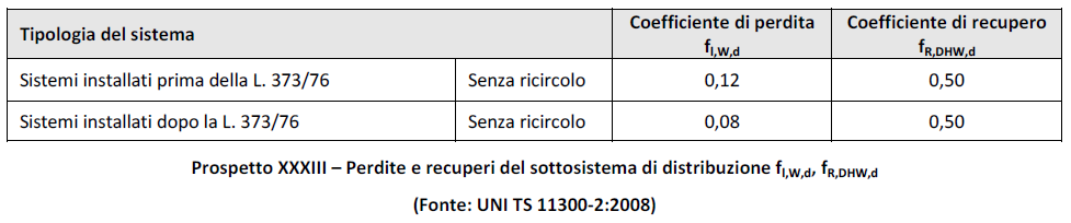 Fabbisogno termico per la produzione di