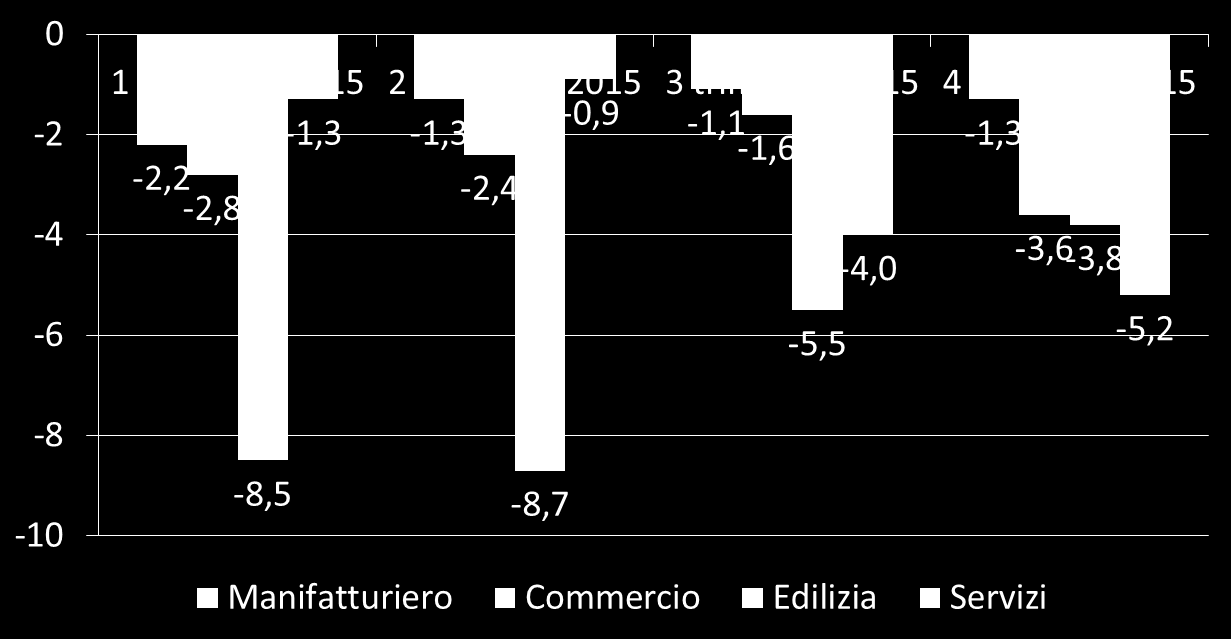 OSSERVATORIO CONGIUNTURALE SULLE IMPRESE DEL LAZIO: CONSUNTIVO DEL QUARTO TRIMESTRE 2015 E PREVISIONI DEL PRIMO TRIMESTRE 2016 Anche nel quarto trimestre 2015 si è confermata la tendenza, già