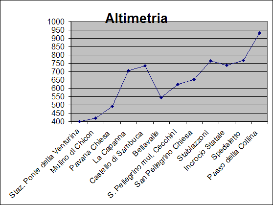 Percorso Itinerando sulla via Francigena Tempo parz. Tempo tot. Località Altezza Dislivello Dist.parz. Dist.tot. (m) (m) (m) (m) (min) (ore,cent.) Staz.