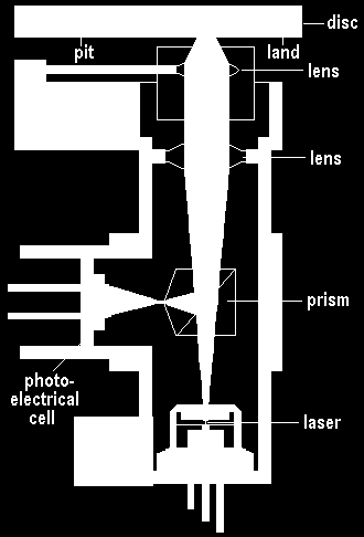 Operazione di lettura 1. Un fascio laser, emesso da un diodo laser IR, attraversa un prisma, in parte riflettente, e viene focalizzato sulla zona su cui effettuare la lettura. 2.