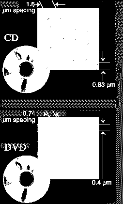 Digital Versatil Disk (DVD) I DVD, a parità di dimensioni, contengono maggiore informazione rispetto ai CD, grazie a: Pit più piccoli; spirale più serrata; utilizzo del laser rosso; I DVD hanno una