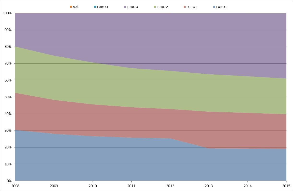 Grafico 14 Motocicli circolanti per direttiva