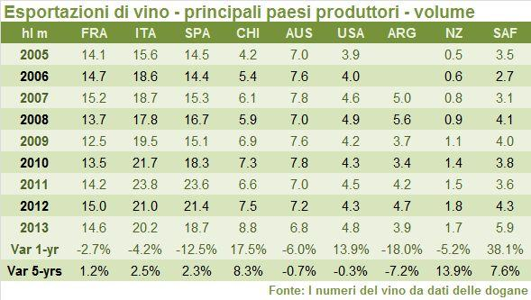 In termini di volume, la nostra nazione è il primo paese esportatore di vino al mondo, come possiamo vedere dal seguente grafico 164 : Dal grafico possiamo notare come l Italia abbia sempre mantenuto