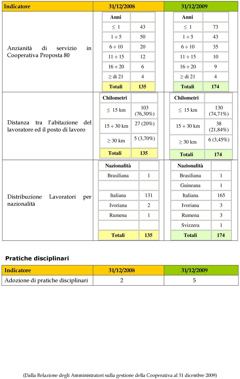 15 30 km 38 (21,84%) 30 km 5 (3,70%) 30 km 6 (3,45%) Distribuzione Lavoratori per nazionalità Nazionalità Brasiliana 1 Italiana 131 Ivoriana 2