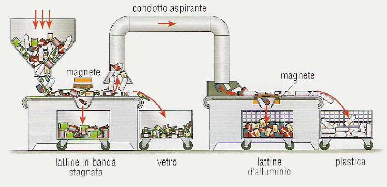 09 Raccolta differenziata La raccolta differenziata dei rifiuti domestici (o RSU rifiuti solidi urbani) può avvenire secondo due modalità: -Separazione svolta direttamente dai cittadini, che