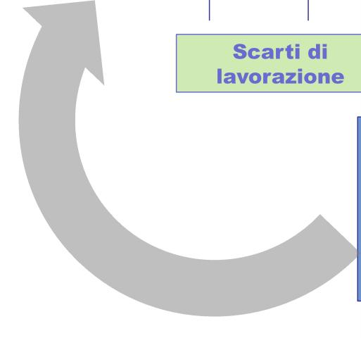 06 Materie seconde 1 2 3 4 Risorsa naturale Materia prima Semilavorato Prodotto finito Gli scarti costituiscono le materie seconde, chiamate così